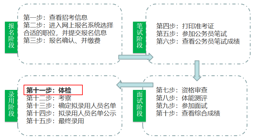 公务员考试流程全面解析与指导