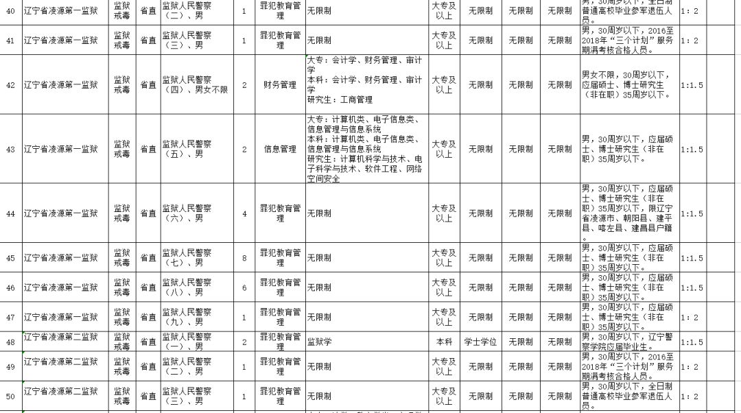 辽宁公务员考试网职位表详解与解析