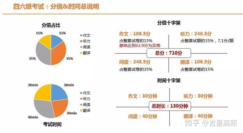 四六级考试答题攻略，达到425分需答对多少道题？