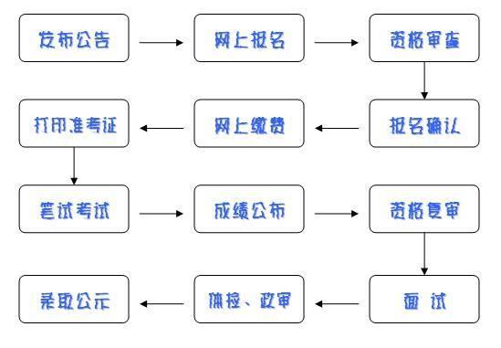 北京公务员考试流程全面解析