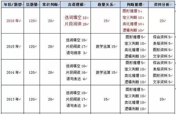 公务员行测类型全面深度解析