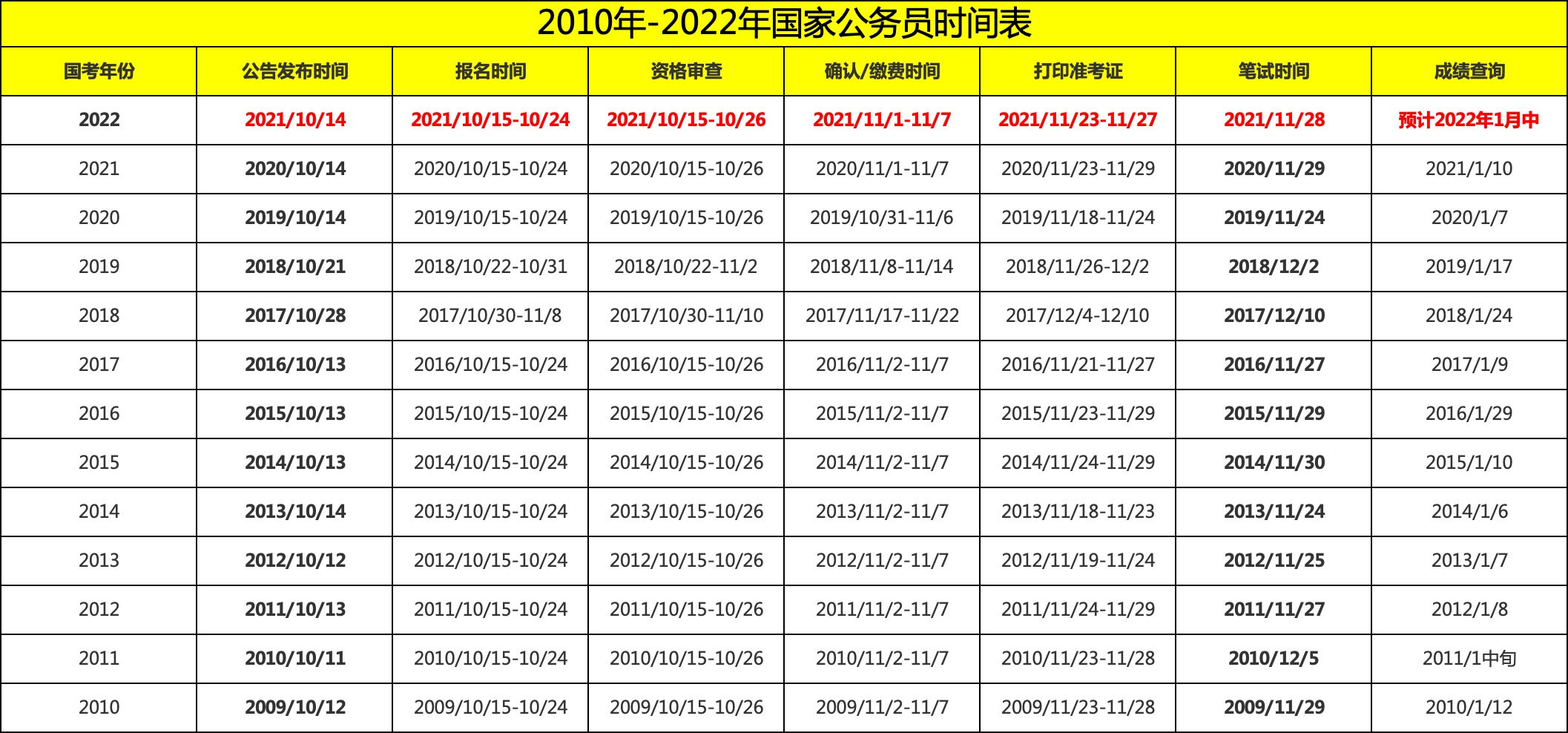 解析，最新发布的22年国考公告职位表全解析