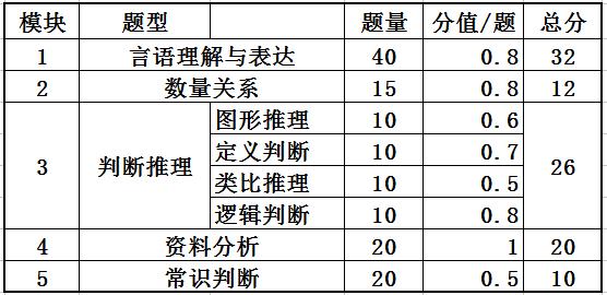 国考行测分值分布详解，130题全面解析