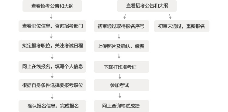 全面解读公务员报考流程，所需手续与准备事项指南