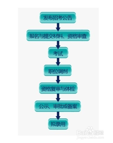 考公务员的流程及步骤