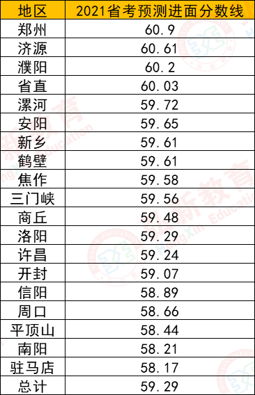 2021年河南省省考进面分数线解析