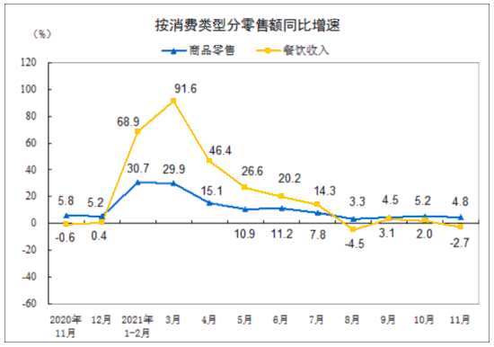 国家统计局数据解读，社会消费品零售总额增长3%，餐饮收入增长提速至4%