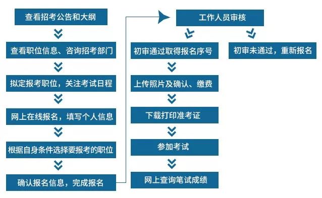 公务员过渡考试资格审查全面解析