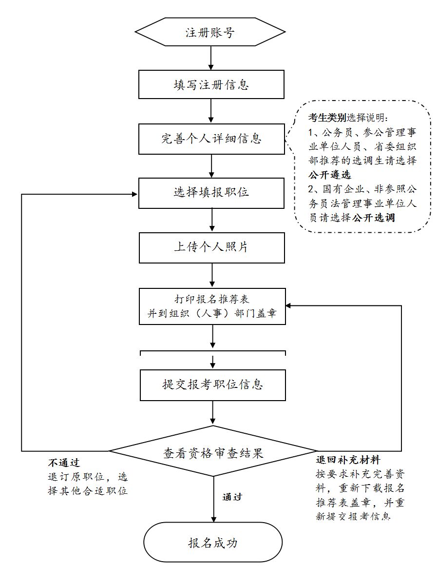 公务员遴选调剂流程详解及实践分析