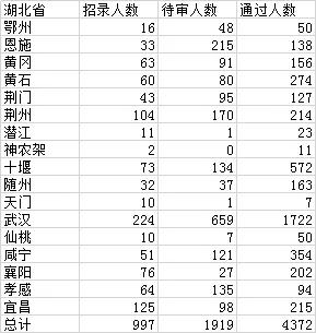 公务员考试职位表分析与探讨——以官网发布为例（以2020年为例）