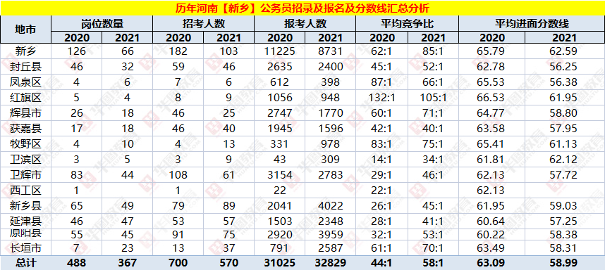 河南公务员报录比分析与观察报告（2021年）