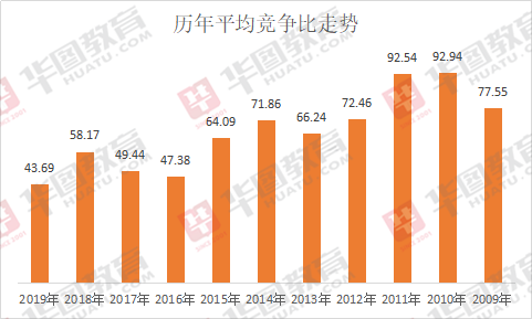 公务员考试趋势现状概览