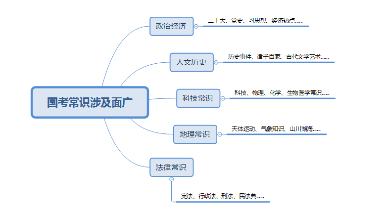 国考常识备考策略与知识要点解析（针对2024年）