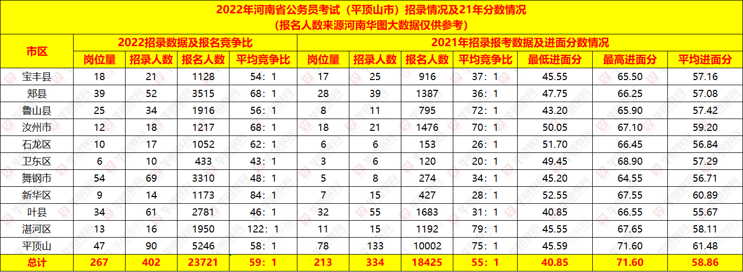 2022年河南省公务员考试进面分数线解析