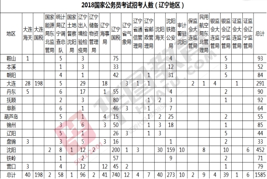 辽宁省公务员报考岗位深度解析与指导