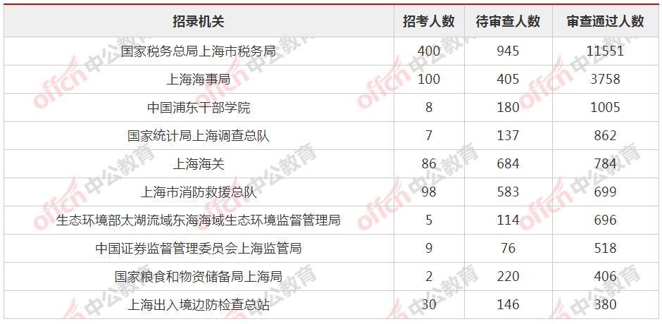 2021年公务员报名人数趋势分析与思考