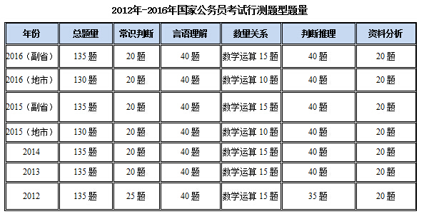 公务员考试行测题目数量深度解析