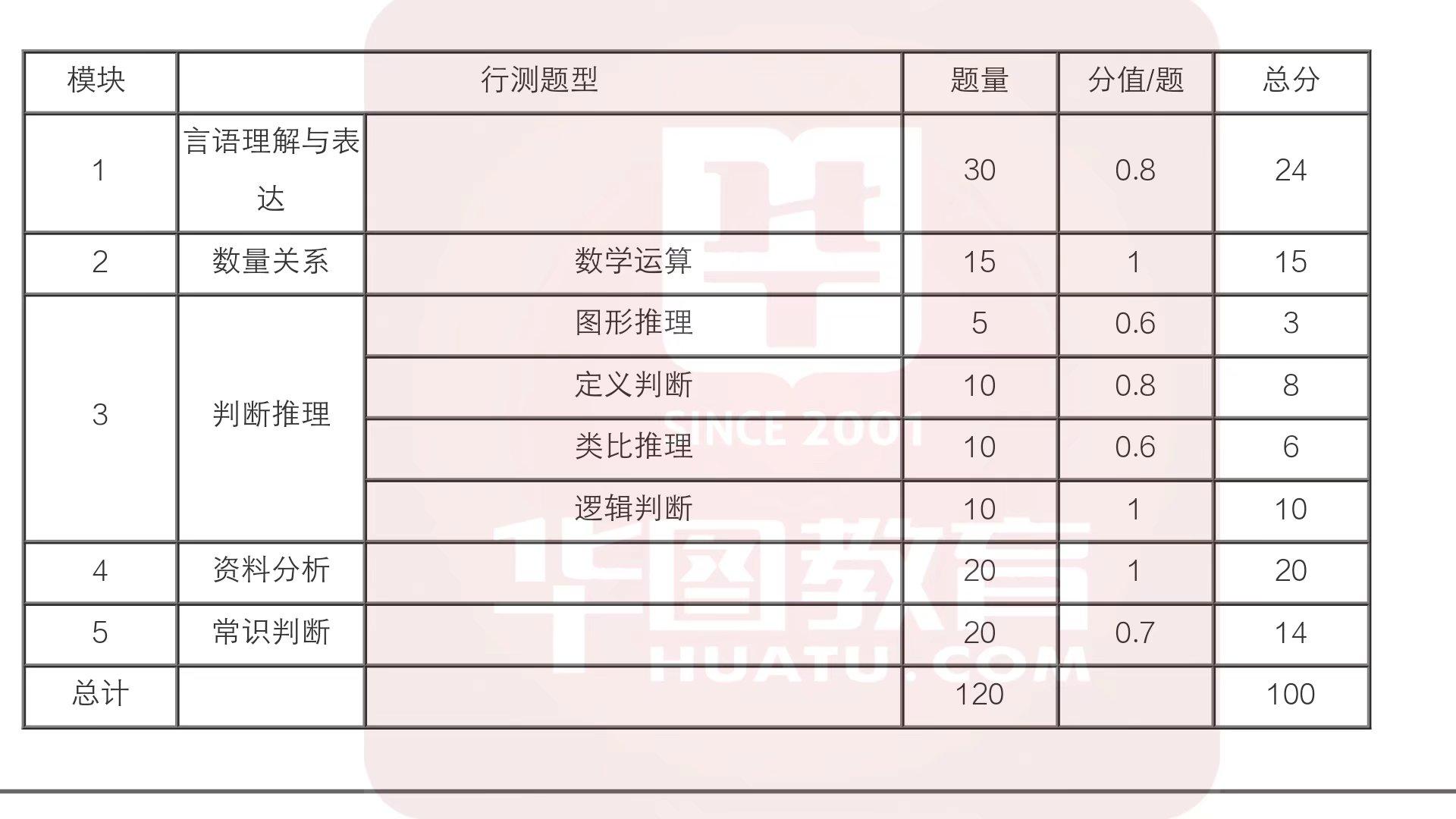 公务员行测考试题型与分值深度解析