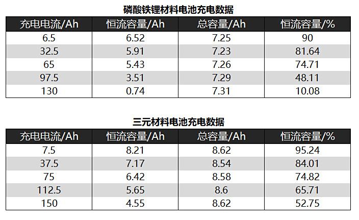 磷酸铁锂与三元锂电池充满校准及鼓包概率比较