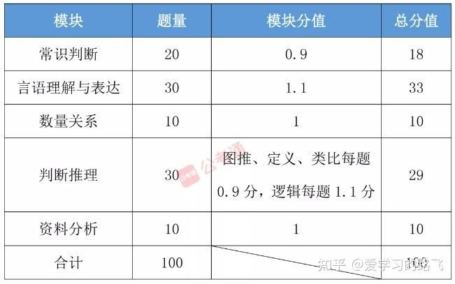 公务员行测题型与分数分配详解