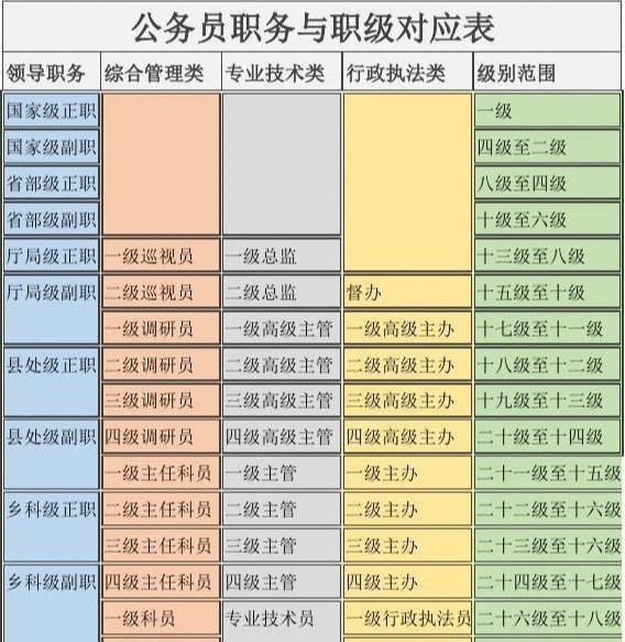 行政执法公务员职级级别概览表