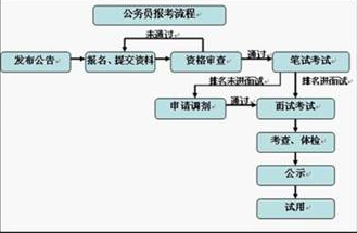 公务员考试流程时间详解