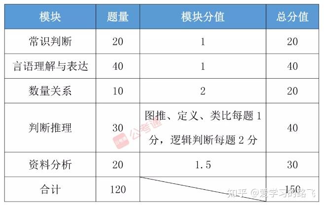 公务员考试题型分数详解解析