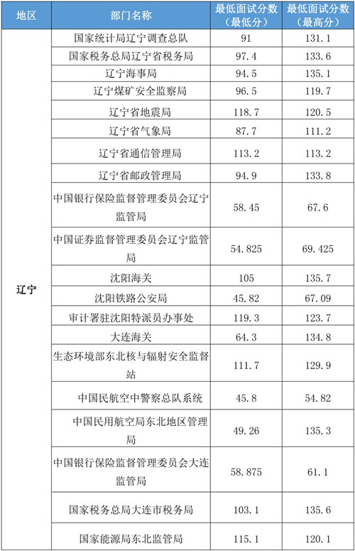 XXXX年国考进面名单公示，考生成功晋级面试阶段