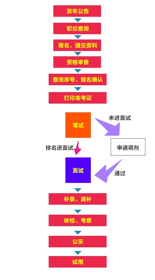 考公务员的详细步骤指南