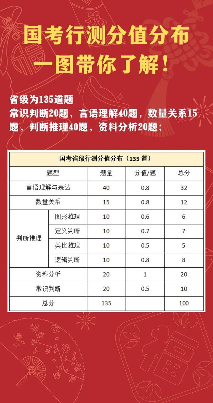 公务员行测考试分值分布详解及高效备考策略