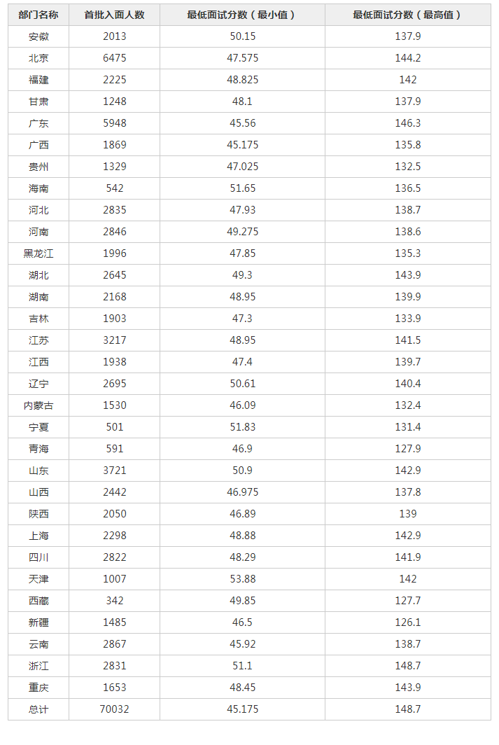 公务员考试分数线多少