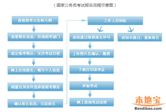 公务员考试资格审查，夜间审查是否持续？