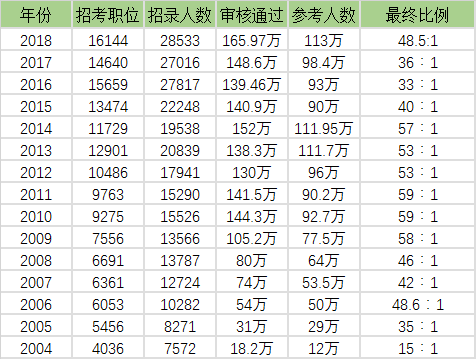 公务员考试难度及通过率解析与探讨