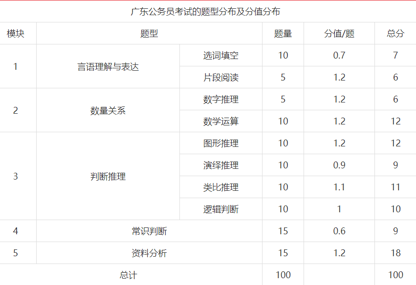 国家公务员考试题型与分数占比深度解析