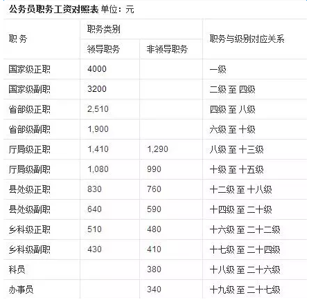 公务员职级工资对照表全面解析