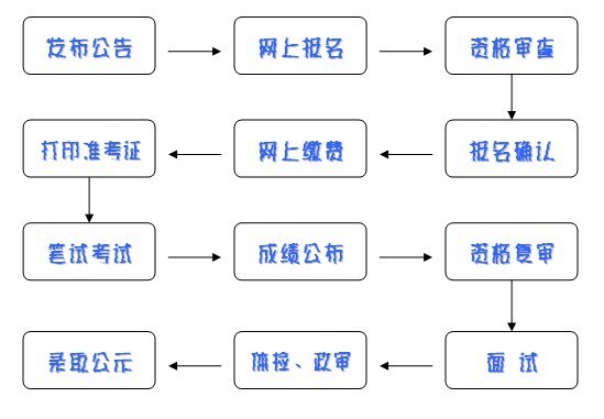 公务员报名流程详解指南