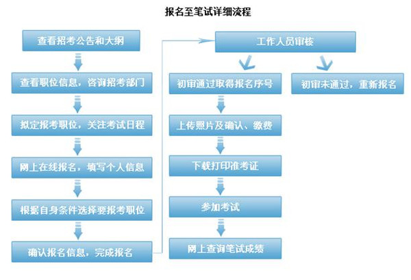 公务员录用系统性流程详解，从示意图解读公务员录用全过程