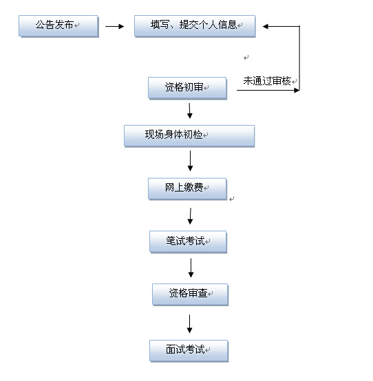 公务员考试报考流程全面解析