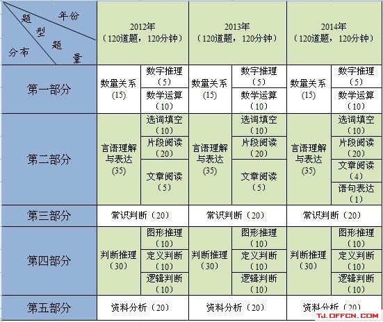 公务员考试难度，是否达到5.0级别挑战？