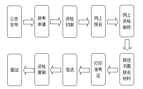 2021年公务员考试报名详细流程解析