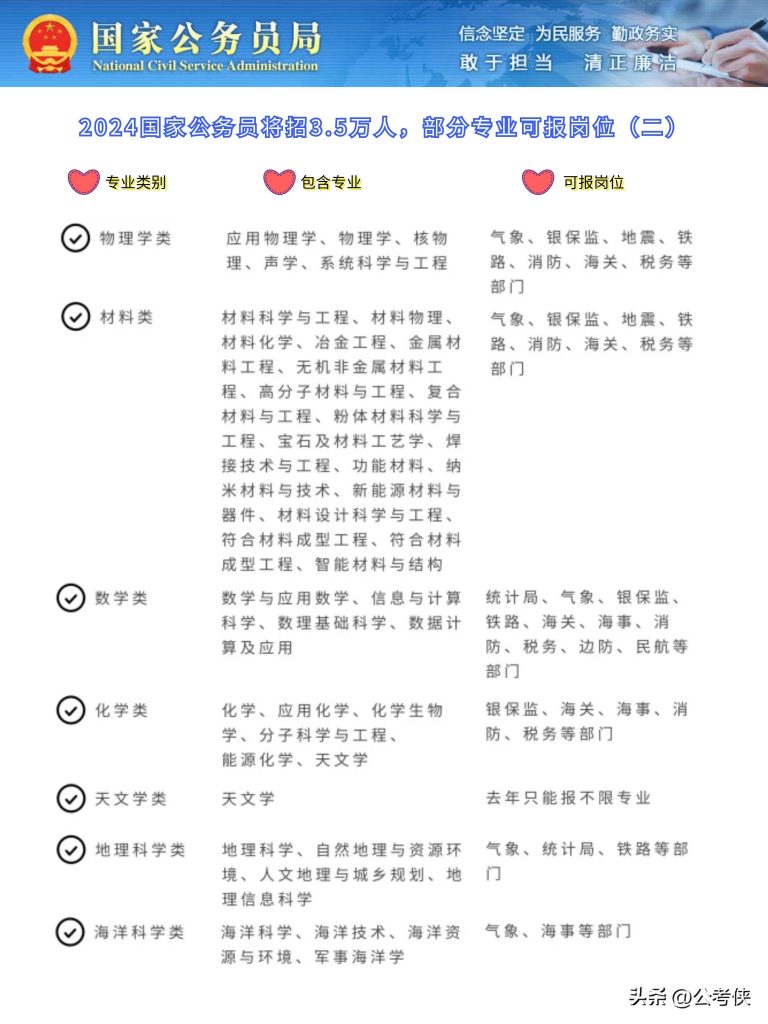 国家公务员考试专业分类目录代码全面解析