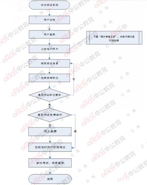 公务员考试报考流程图，详解步骤与指南