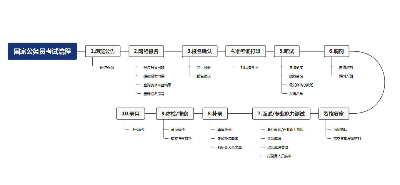 2022年国考报名流程全面解析