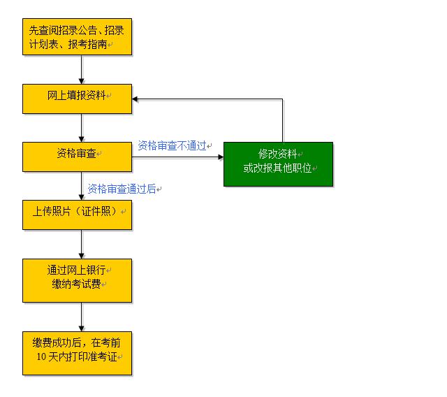 公务员考试流程