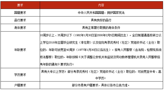 公务员考试基本条件概述