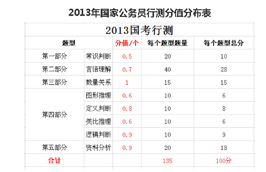 公务员考试题型与分数占比深度解析