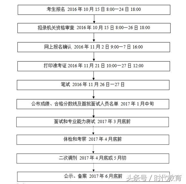 公务员考试报考流程与时间详解指南