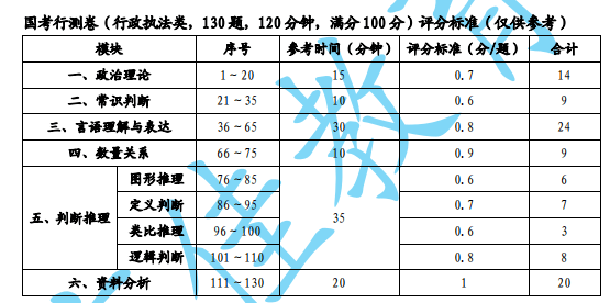 公务员考试题型变化及其深远影响