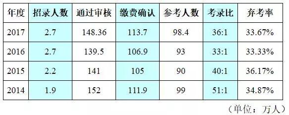 公务员考试考上几率解析，揭秘录取可能性