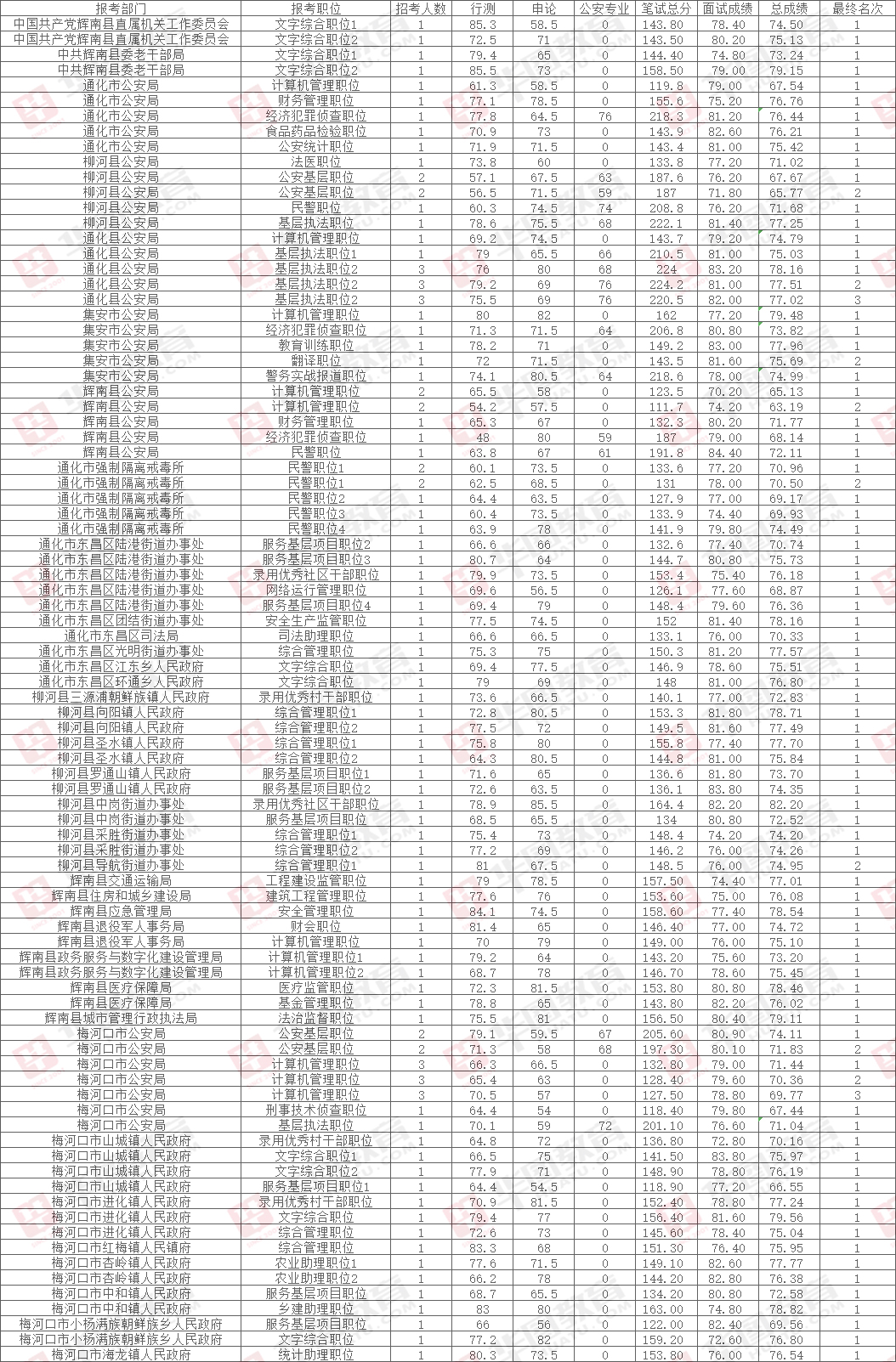 公务员考试成绩排名算法解析